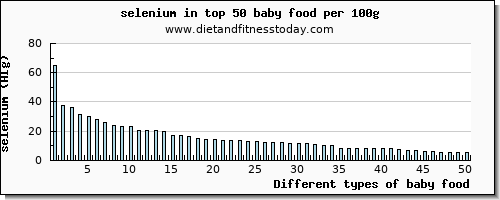 baby food selenium per 100g